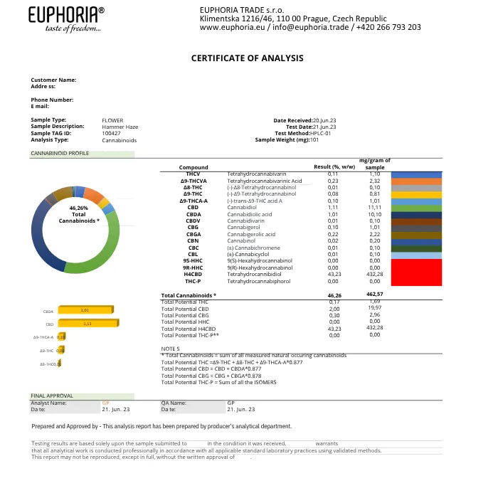 Analyse Zertifikat Hammer Haze H4CBD Blüten von Euphoria