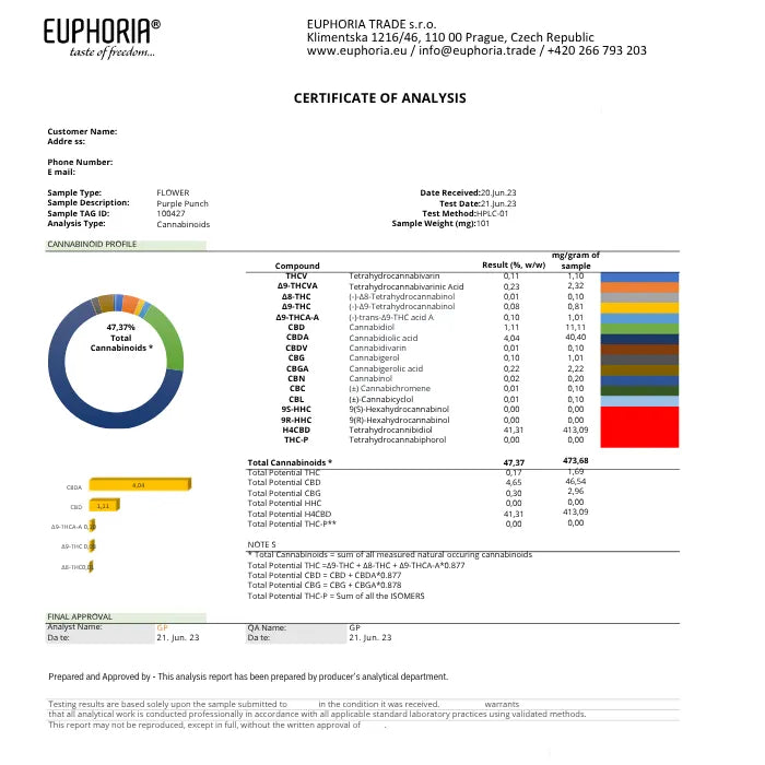 Analyse Zertifikat Purple Punch H4CBD Blüten von Euphoria